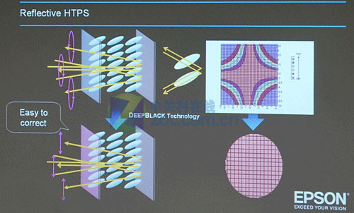 对比度1000000:1 爱普生首发RHTPS技术 