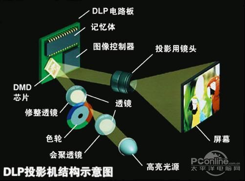 DLP投影機結構示意圖