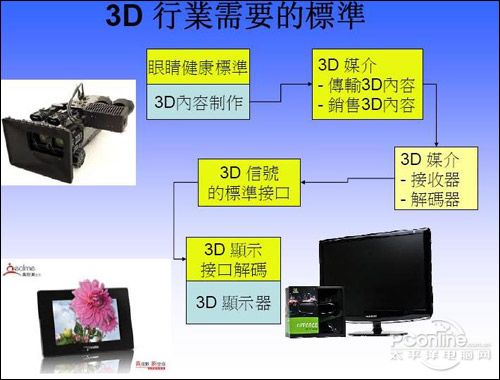 3D行业急需制定统一标准