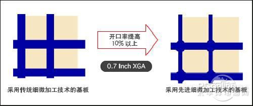 3LCD投影技术