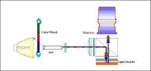 LCOS光学引擎架构