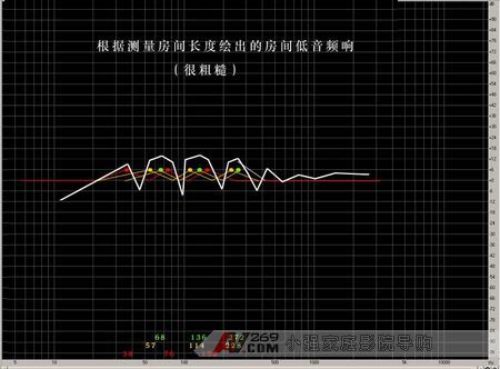 房间驻波的计算和验证