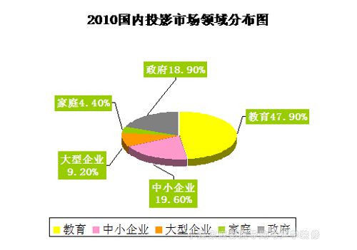 国内投影市场容量与实销量巨大落差原因分析