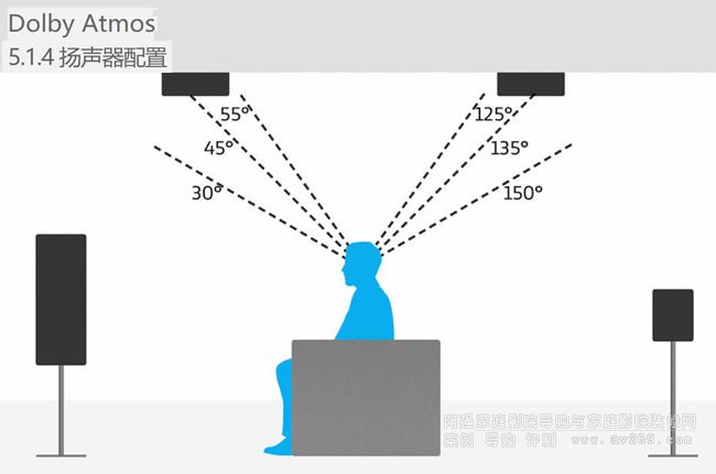 űȫ (Dolby Atmos) 5.1.4 õĲͼ