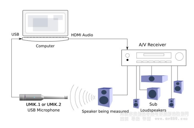 REW及UMIK-1通过AV功放HDMI进行设置测量