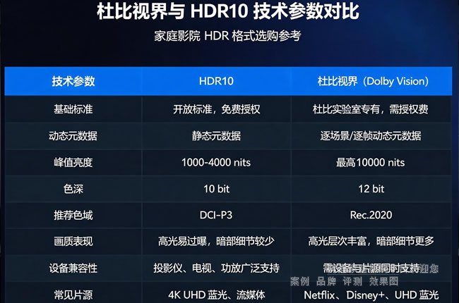 杜比视界与HDR10技术参数对比表格