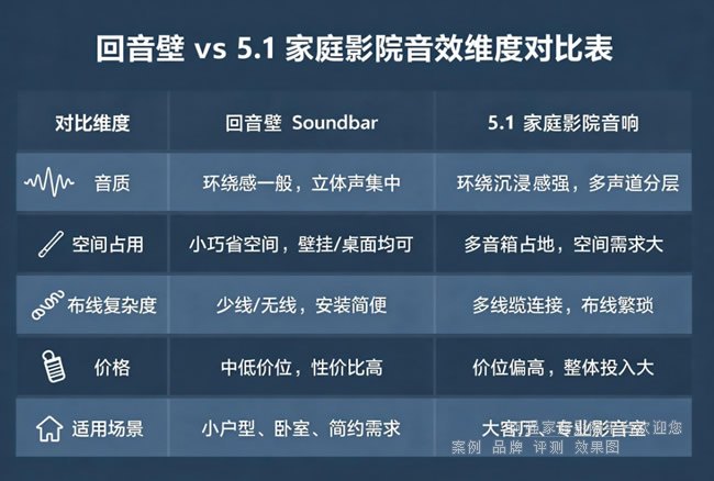 回音壁与5.1家庭影院音效维度对比表